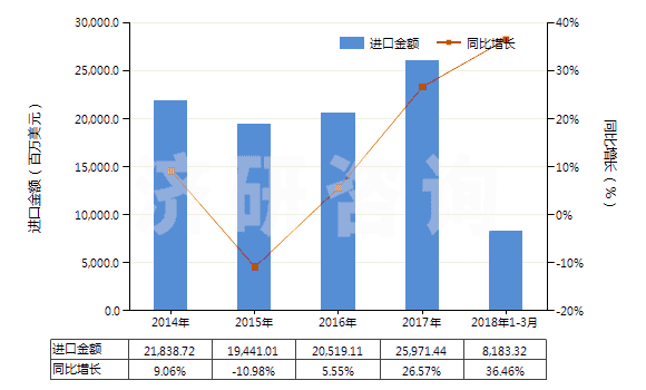 2014-2018年3月中國銅礦砂及其精礦(HS26030000)進(jìn)口總額及增速統(tǒng)計(jì)